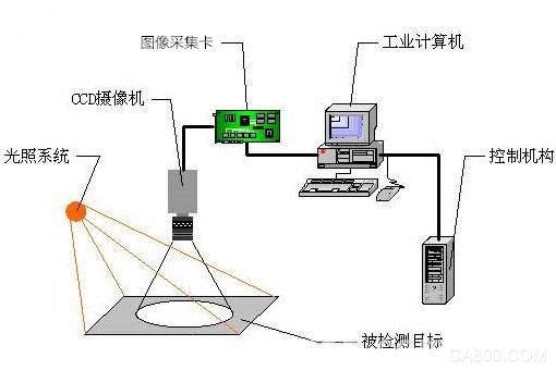 机器视觉,图像分析